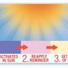JADS Sunscreen Bands sun diagram