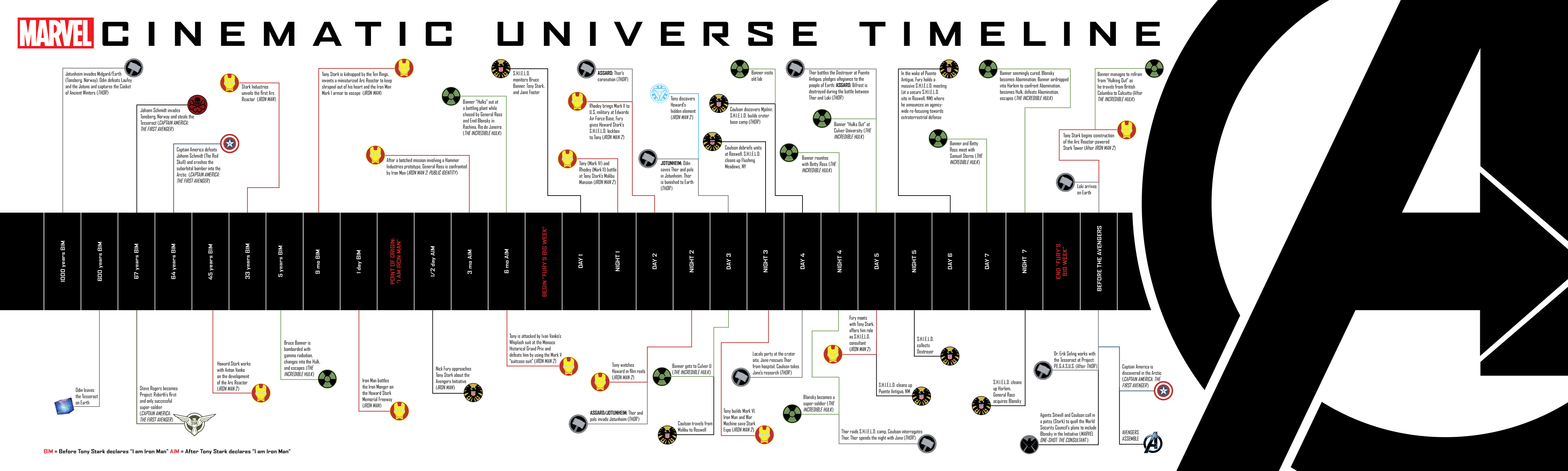 Marvel Cinematic Universe Timeline